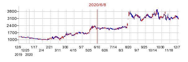 2020年6月8日 11:48前後のの株価チャート